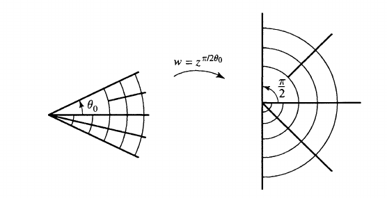 Symmetric sector to right half-plane